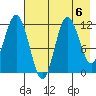 Uyak tide chart for Tuesday, August 6, 2024