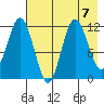 Uyak tide chart for Wednesday, August 7, 2024
