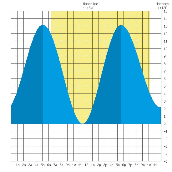 Uyak tide chart for Thursday, August 8, 2024
