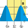 Uyak tide chart for Thursday, August 8, 2024