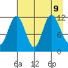 Uyak tide chart for Friday, August 9, 2024