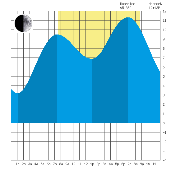 Uyak tide chart for Tuesday, September 10, 2024
