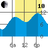 Uyak tide chart for Tuesday, September 10, 2024