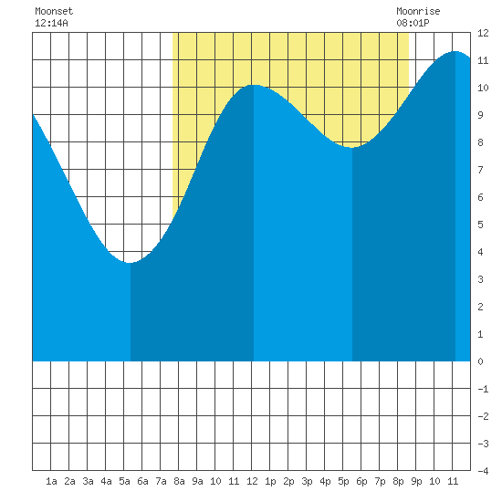 Uyak tide chart for Friday, September 13, 2024