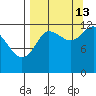 Uyak tide chart for Friday, September 13, 2024