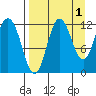 Uyak tide chart for Sunday, September 1, 2024