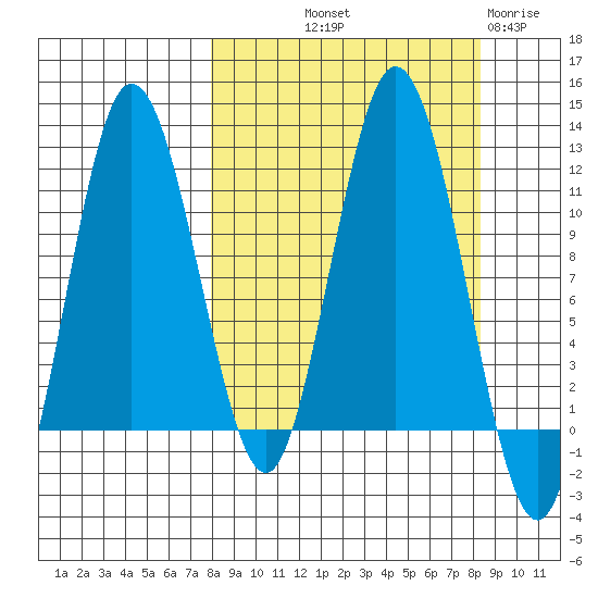 Uyak tide chart for Friday, September 20, 2024