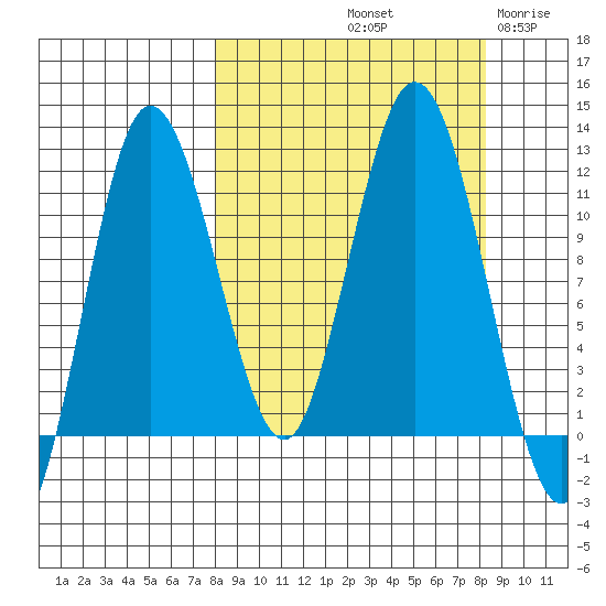 Uyak tide chart for Saturday, September 21, 2024