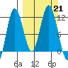 Uyak tide chart for Saturday, September 21, 2024