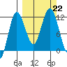 Uyak tide chart for Sunday, September 22, 2024