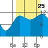 Uyak tide chart for Wednesday, September 25, 2024