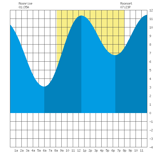 Uyak tide chart for Friday, September 27, 2024