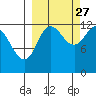 Uyak tide chart for Friday, September 27, 2024
