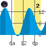 Uyak tide chart for Monday, September 2, 2024