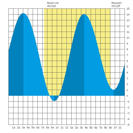 Uyak tide chart for Tuesday, September 3, 2024