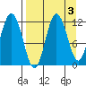 Uyak tide chart for Tuesday, September 3, 2024