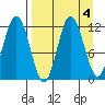 Uyak tide chart for Wednesday, September 4, 2024
