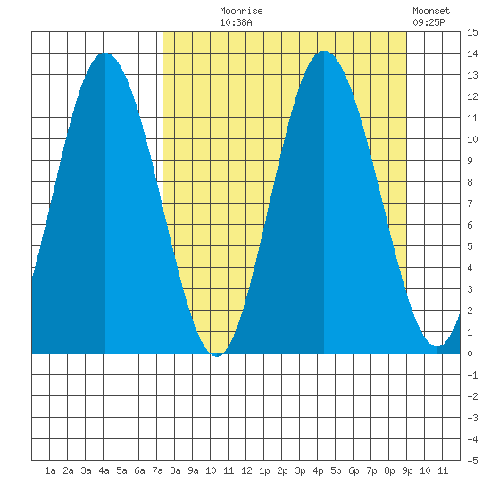 Uyak tide chart for Thursday, September 5, 2024