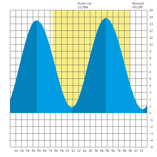 Uyak tide chart for Friday, September 6, 2024