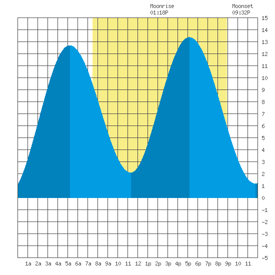 Uyak tide chart for Saturday, September 7, 2024