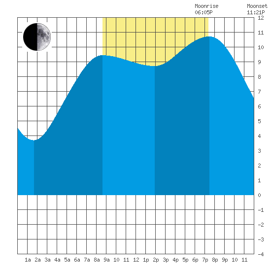 Uyak tide chart for Thursday, October 10, 2024