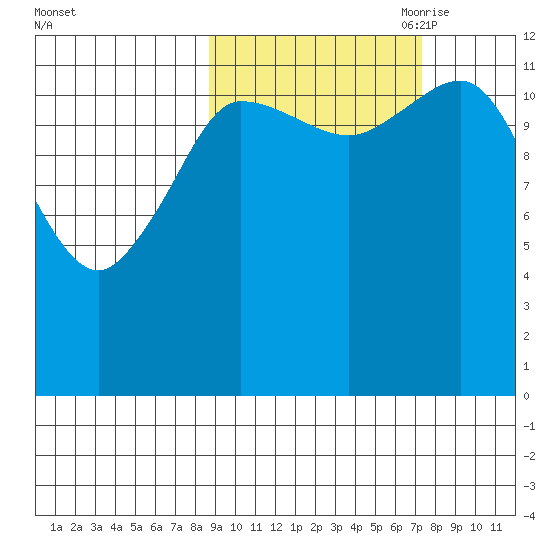 Uyak tide chart for Friday, October 11, 2024