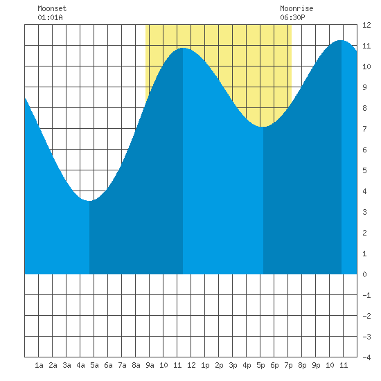 Uyak tide chart for Saturday, October 12, 2024