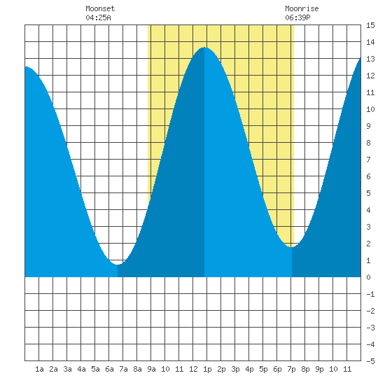 Uyak tide chart for Monday, October 14, 2024