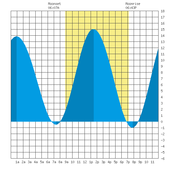 Uyak tide chart for Tuesday, October 15, 2024