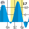 Uyak tide chart for Thursday, October 17, 2024