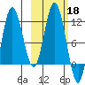 Uyak tide chart for Friday, October 18, 2024