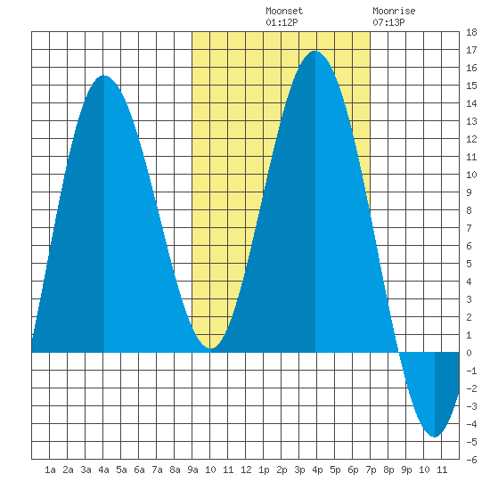 Uyak tide chart for Saturday, October 19, 2024