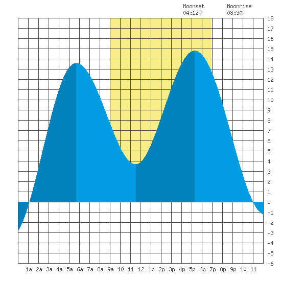 Uyak tide chart for Monday, October 21, 2024