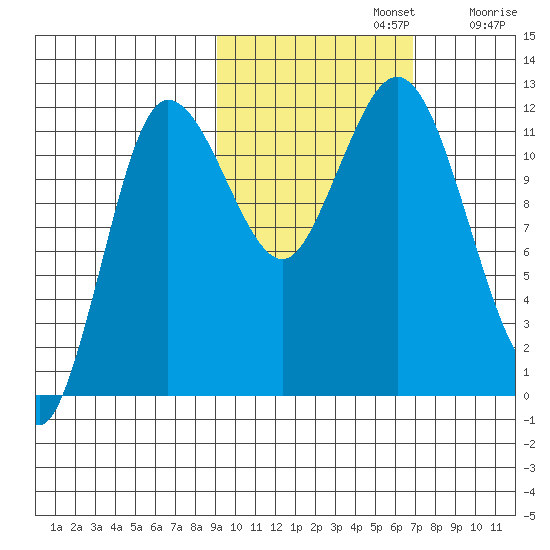 Uyak tide chart for Tuesday, October 22, 2024
