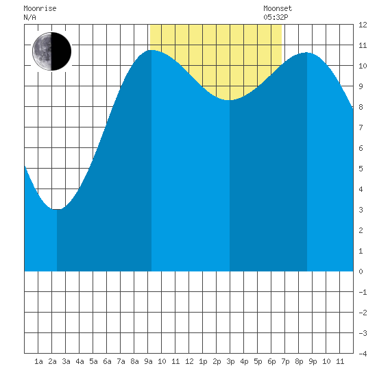 Uyak tide chart for Thursday, October 24, 2024