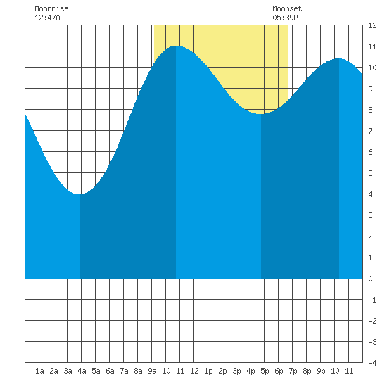Uyak tide chart for Friday, October 25, 2024