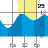 Uyak tide chart for Friday, October 25, 2024
