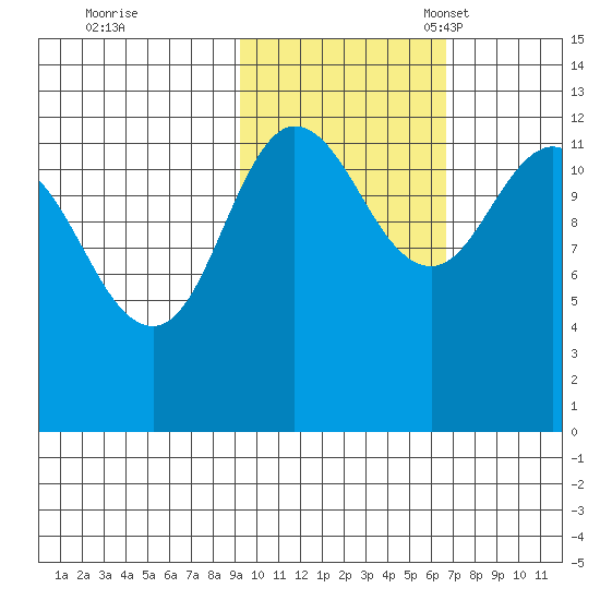 Uyak tide chart for Saturday, October 26, 2024
