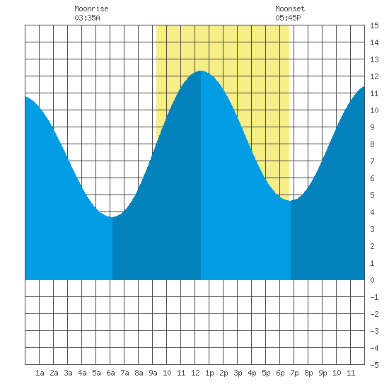 Uyak tide chart for Sunday, October 27, 2024