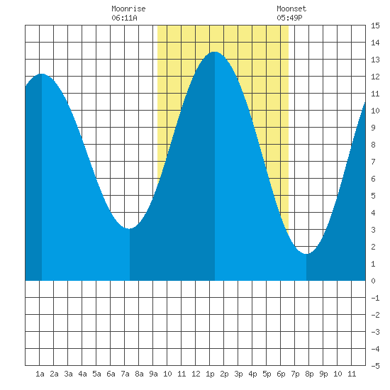 Uyak tide chart for Tuesday, October 29, 2024
