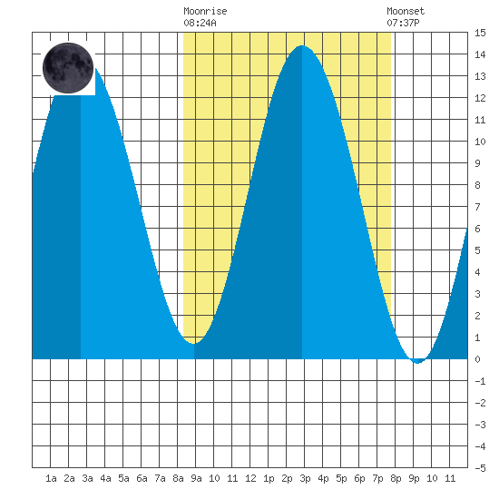Uyak tide chart for Wednesday, October 2, 2024