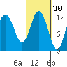 Uyak tide chart for Wednesday, October 30, 2024