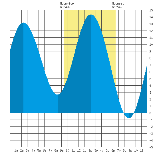 Uyak tide chart for Thursday, October 31, 2024