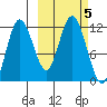 Uyak tide chart for Saturday, October 5, 2024