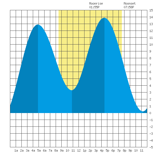 Uyak tide chart for Sunday, October 6, 2024