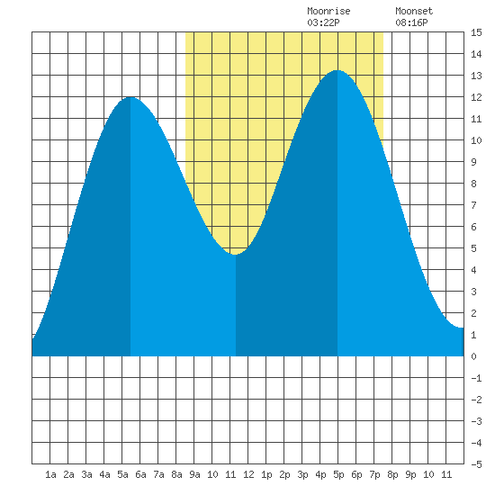 Uyak tide chart for Monday, October 7, 2024