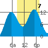 Uyak tide chart for Monday, October 7, 2024