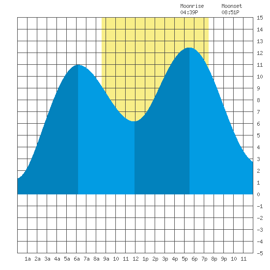 Uyak tide chart for Tuesday, October 8, 2024