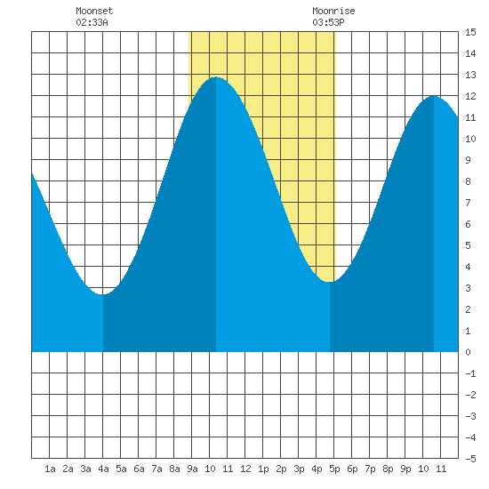 Uyak tide chart for Monday, November 11, 2024