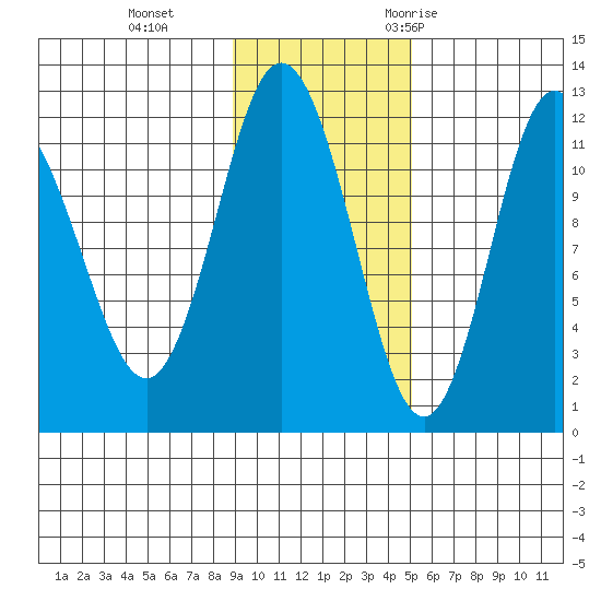 Uyak tide chart for Tuesday, November 12, 2024